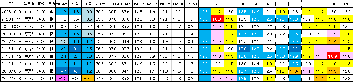 2024　京都大賞典　過去ラップ一覧　簡易版